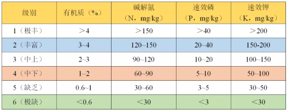 如何看懂一篇土壤檢測報告？